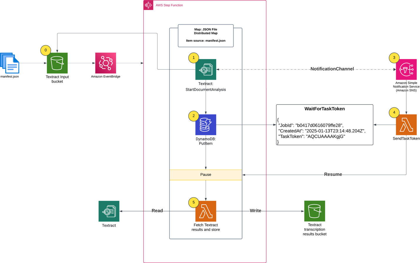 First step in the Step Functions workflow