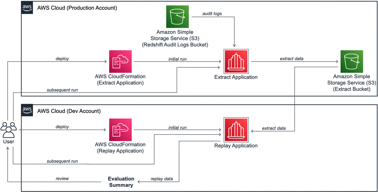 Simplify Amazon Redshift RA3 migration evaluation with Simple Replay utility | Amazon Web Services - NewsOpener Simplify Amazon Redshift RA3 migration evaluation with Simple Replay utility | Amazon Web Services
