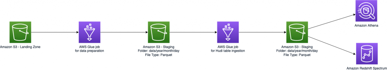 How Amazon Transportation Service enabled near-real-time event analytics at petabyte scale using AWS Glue with Apache Hudi | Amazon Web Services - NewsOpener How Amazon Transportation Service enabled near-real-time event analytics at petabyte scale using AWS Glue with Apache Hudi | Amazon Web Services