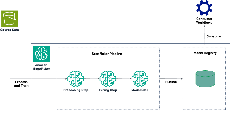 Efficiently build and tune custom log anomaly detection models with Amazon SageMaker