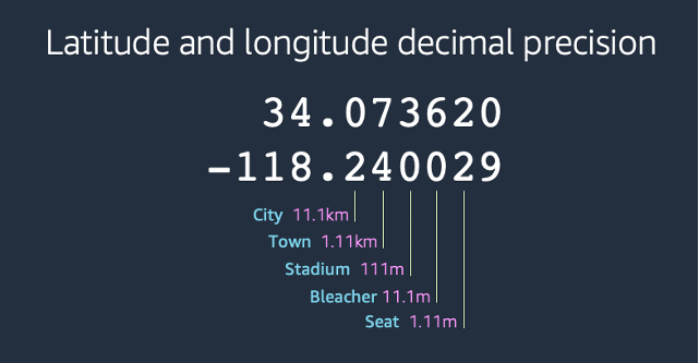 Diagram: Latitude and longitude decimal precision to aggregate viewers by distance