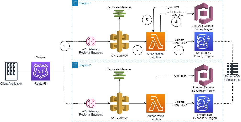 Figure 1. Multi-Region Amazon Cognito machine-to-machine architecture