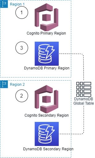 Figure 2. Creating a new app client