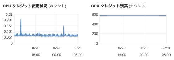 バーストパフォーマンス T系 インスタンスの特徴を理解して上手に利用しよう Aws Startup ブログ