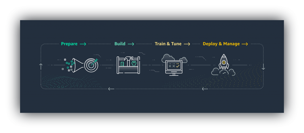 SageMaker 4 Phases 