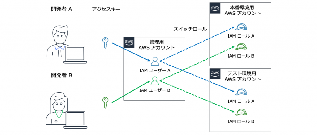 え、IAM ユーザーを作らなくてもマネジメントコンソールにログイン ...