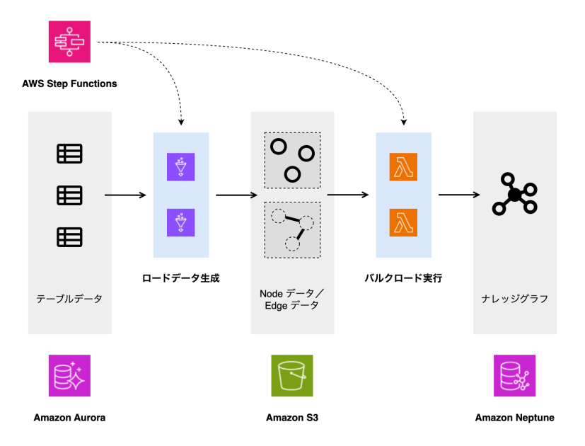 Amazon Neptune を活用したシンプルフォーム社のリスク評価サービス | AWS Startup ブログ