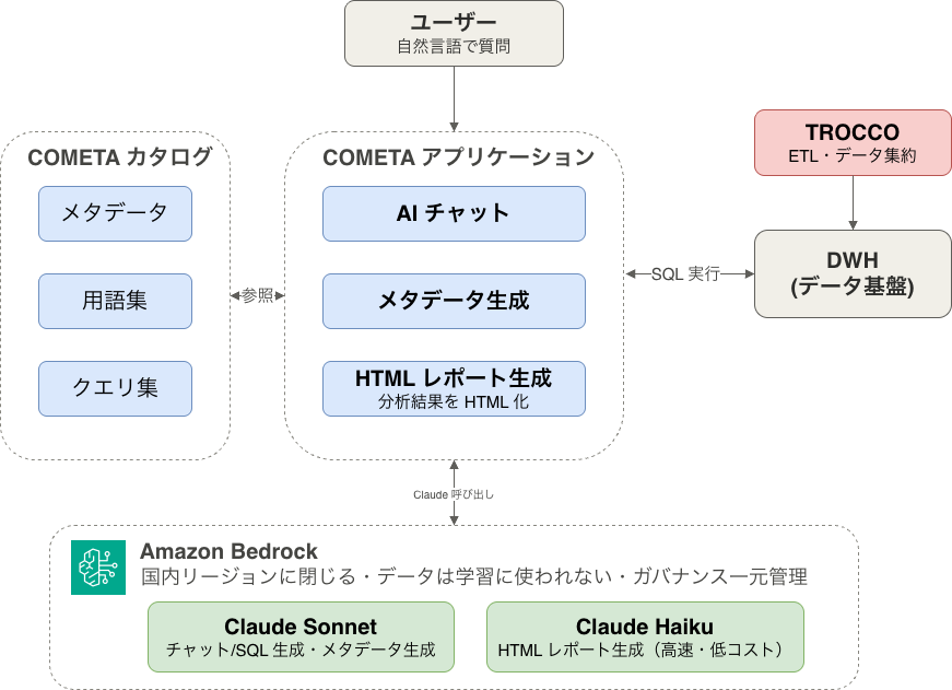 COMETA のアーキテクチャ概念図