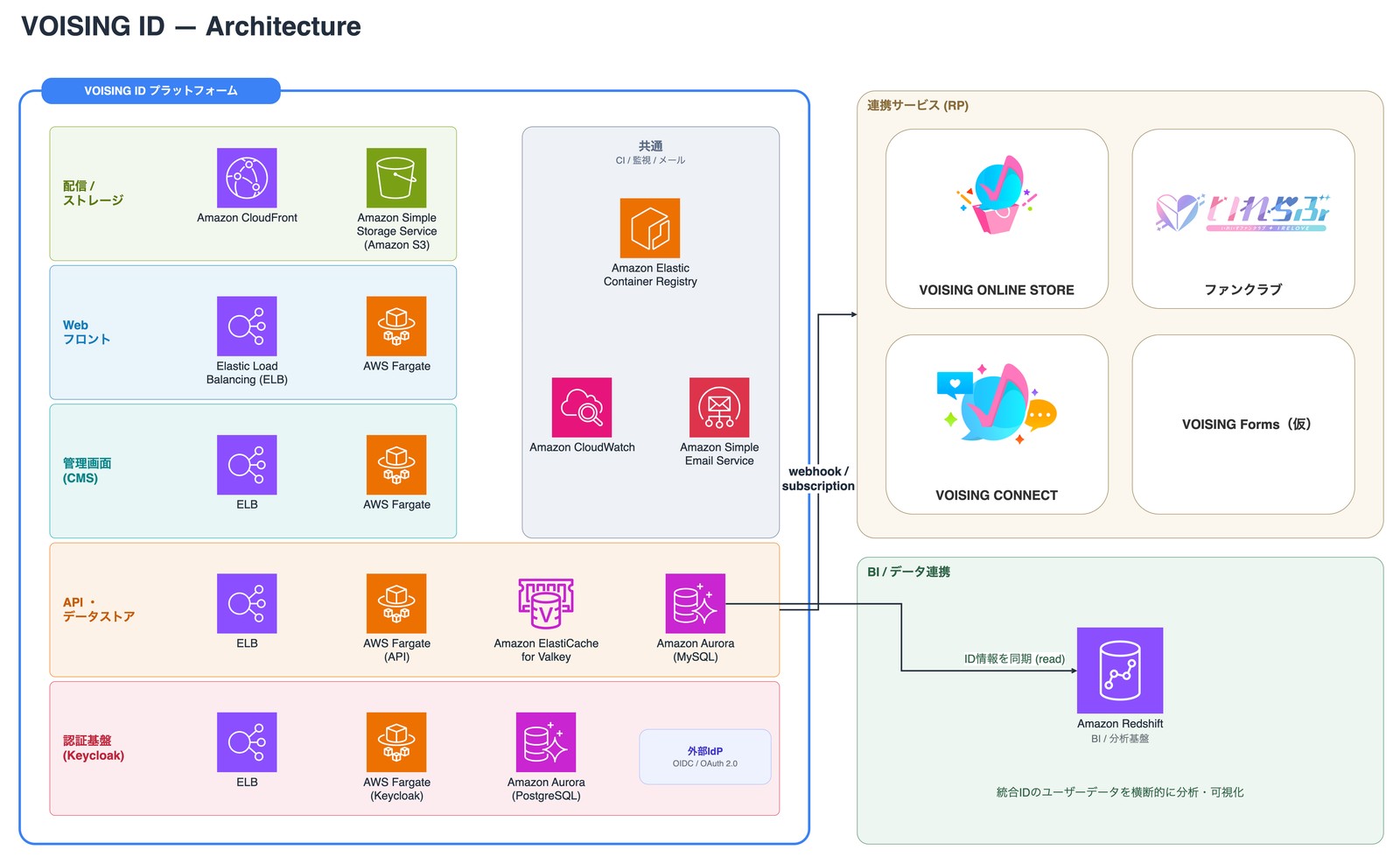 VOISING ID のアーキテクチャ図