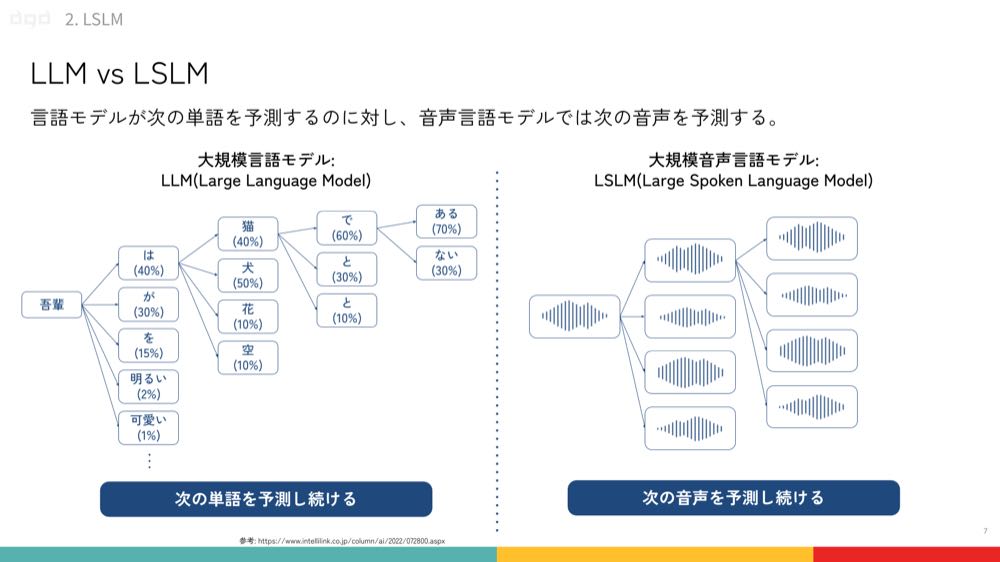 LLM が次の単語を予測するのに対し、LSLM は次の音声を予測する