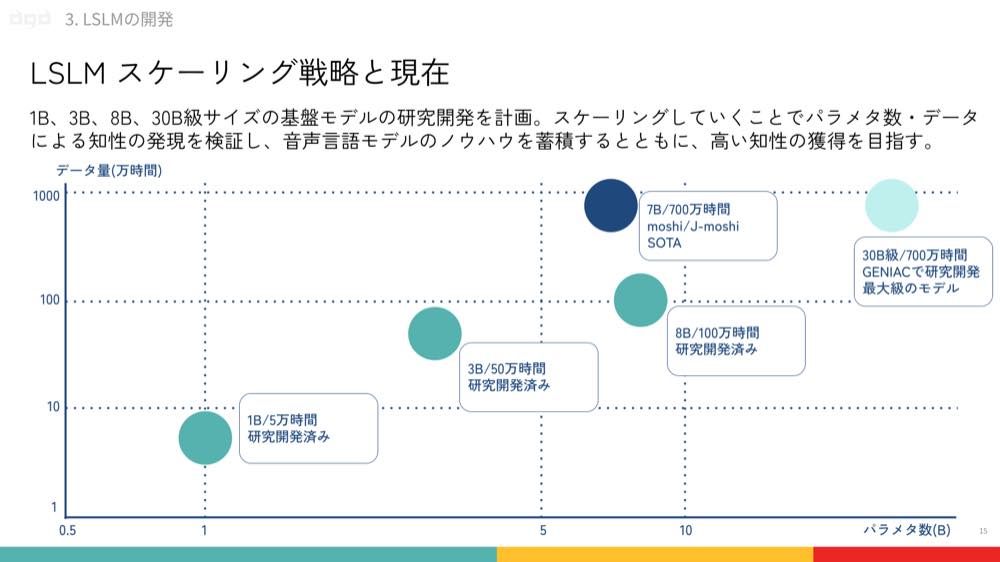 パラメータ数とデータ量を段階的にスケーリングし、音声知能の発現を検証