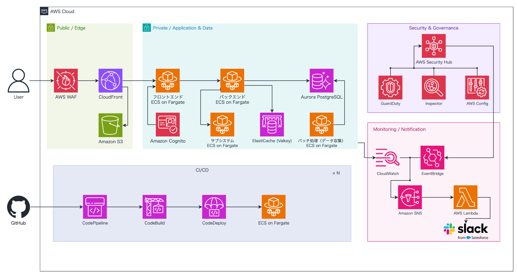 QueryLift の AWS アーキテクチャ図