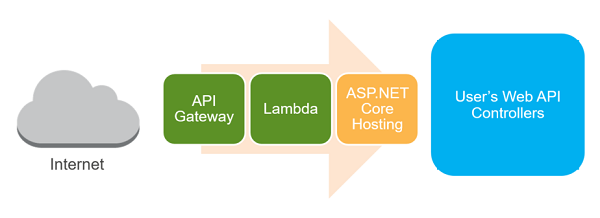 Serverless Flow