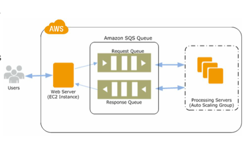 aws sqs queue url