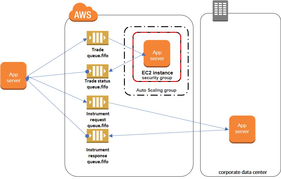 Using Python And Amazon Sqs Fifo Queues To Preserve Message Sequencing Aws Developer Tools Blog