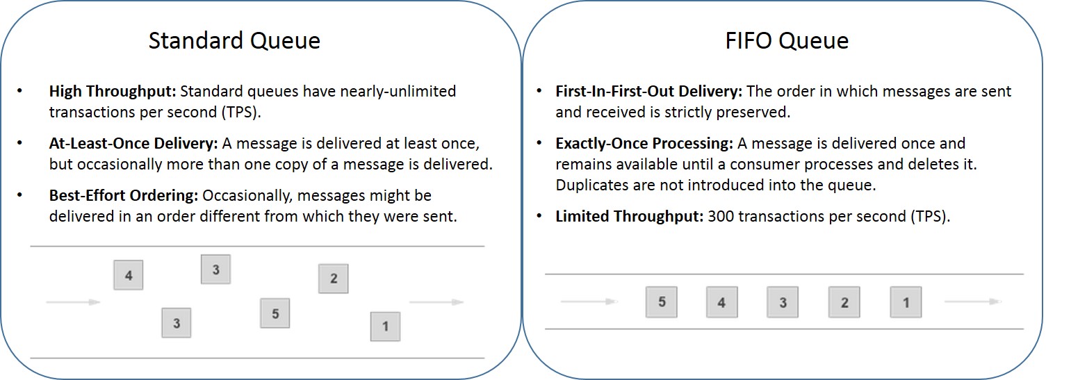 Standard vs. FIFO queues