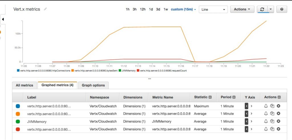 Vert.x metrics