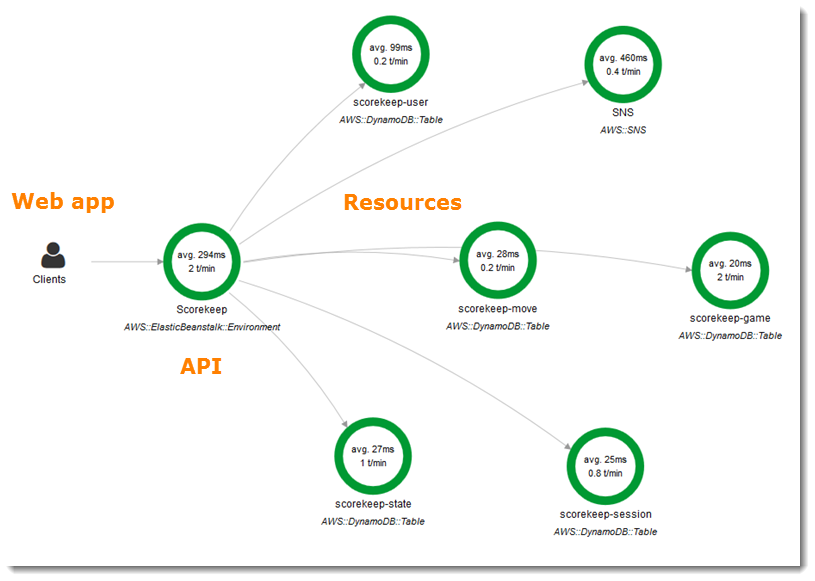 AWS X Ray AWS Developer Tools Blog