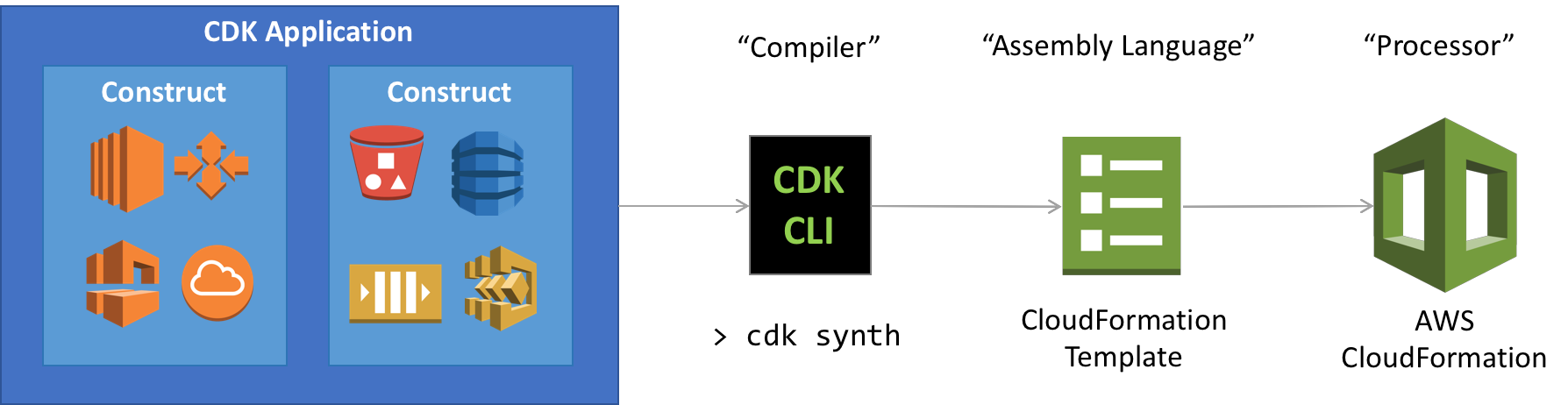 AWS CDK Developer Preview | AWS Developer Tools Blog