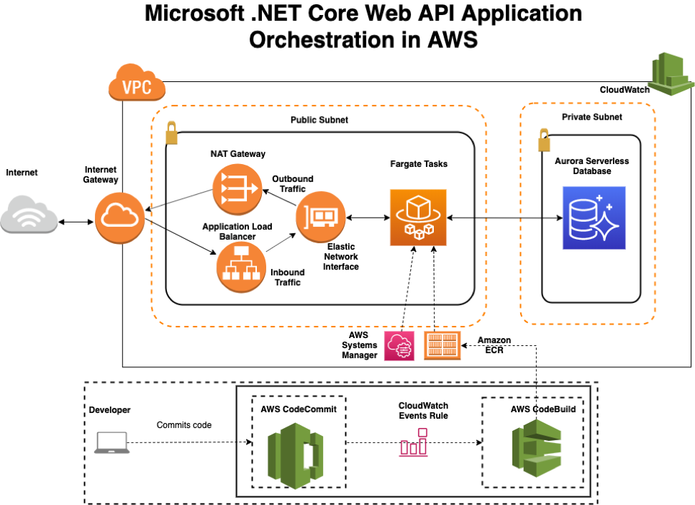 Web api. Архитектура web API asp net Core. API веб компонентов.