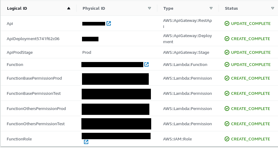 Screenshot of CloudFormation console showing all resources deployed by the SAM template