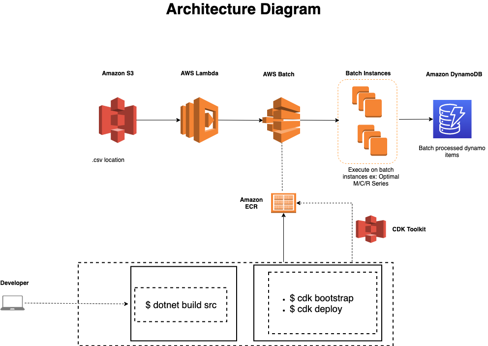 Orchestrating an Application using Batch