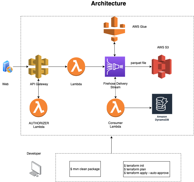 Provision AWS infrastructure using Terraform (By HashiCorp): an example ...