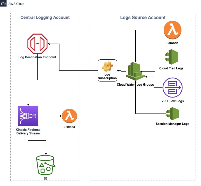 Deploying And Monitoring Applications On Aws