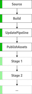 workflow of cdk pipelines