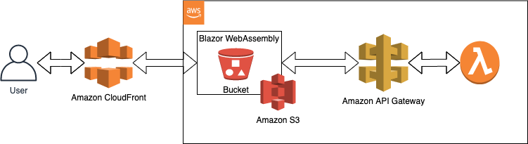 Blazor/Webassembly