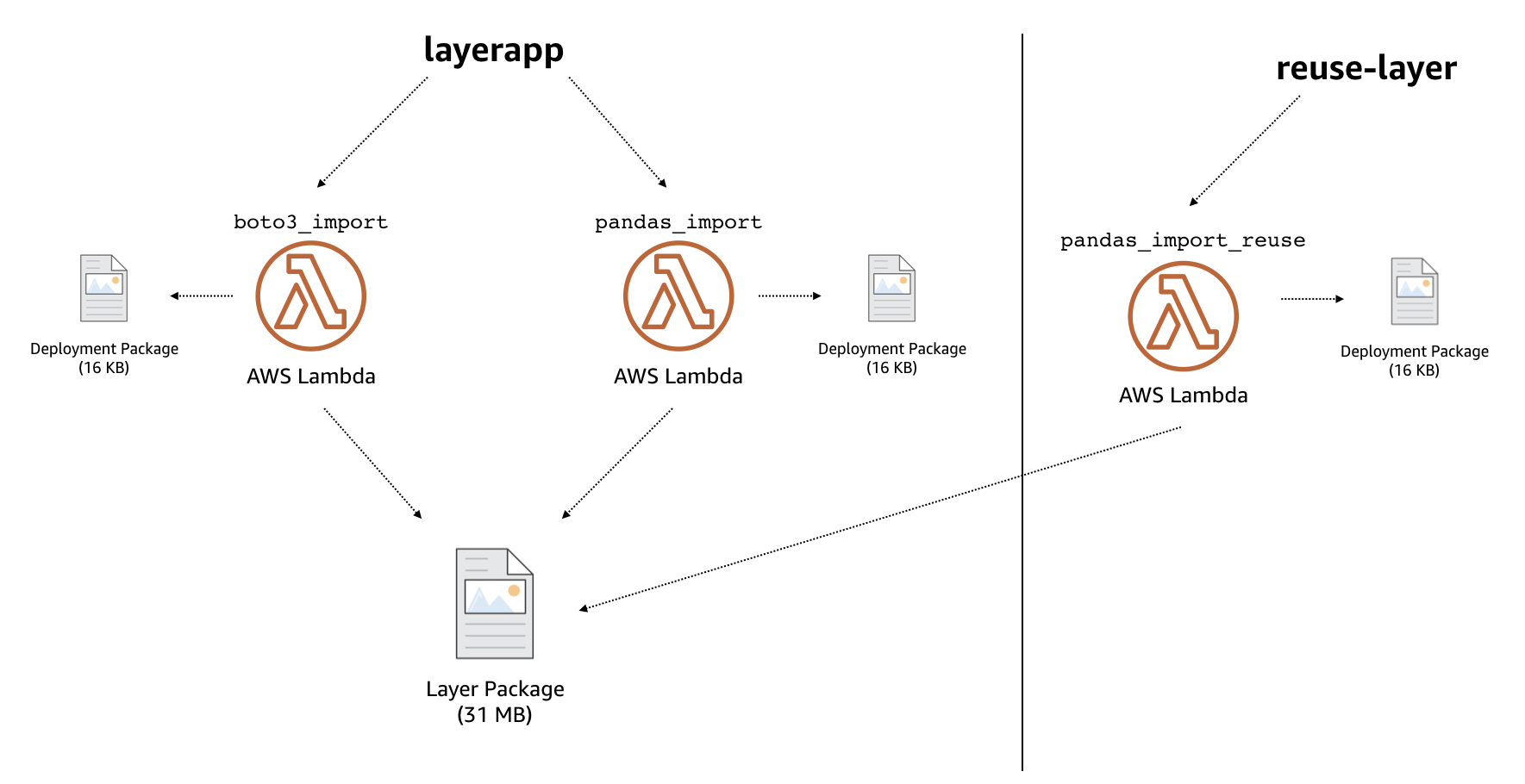 aws postgresql lambda example 2018