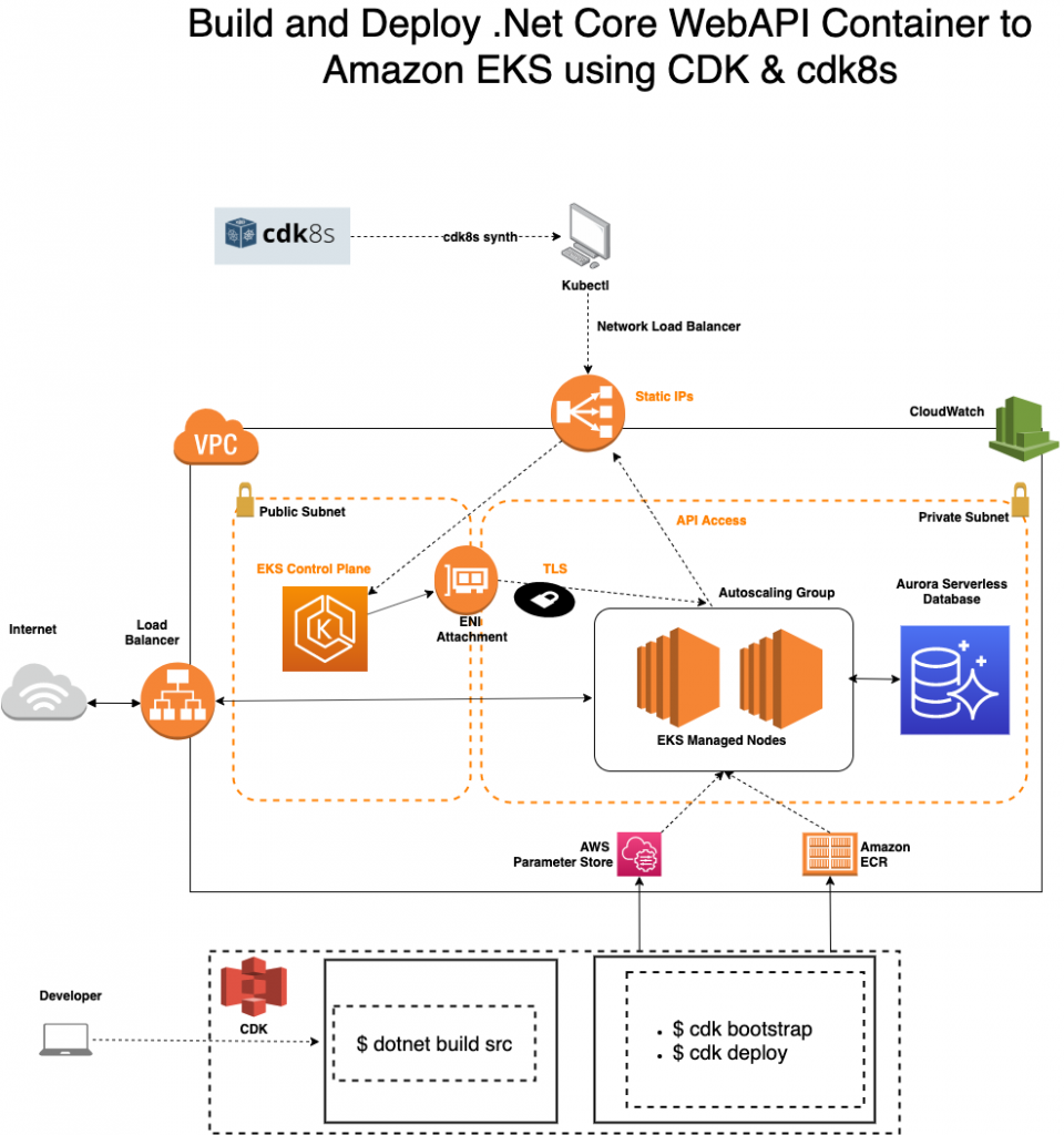 cdk-cdk8s-architecture