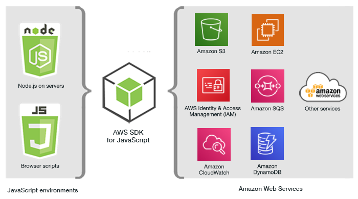 Error Handling in Modular AWS SDK for JavaScript (v3)