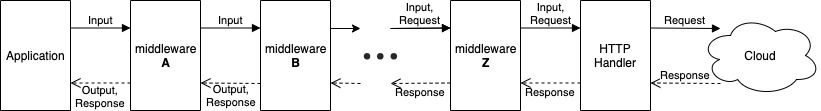 middleware