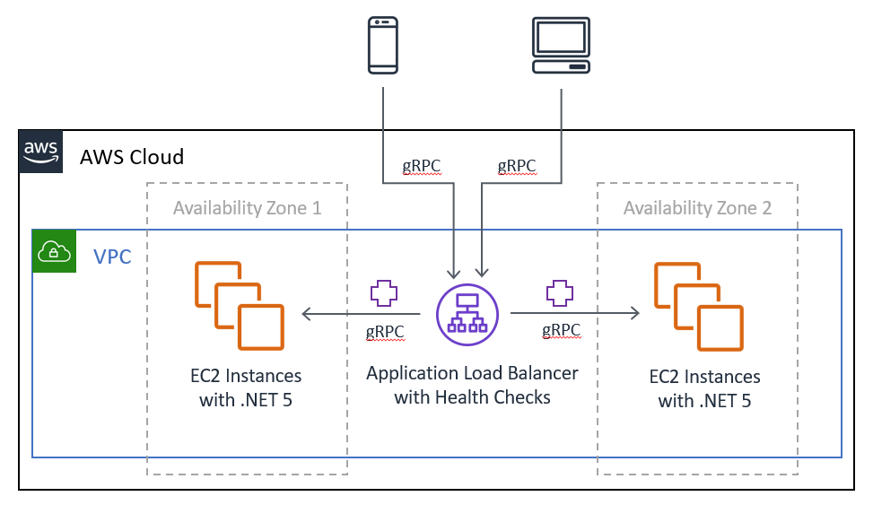 Application load 5. Модель asp net Core. Asp net Core GRPC микросервисы. Fetch API схема. Структура проекта в asp Dot net Core API.