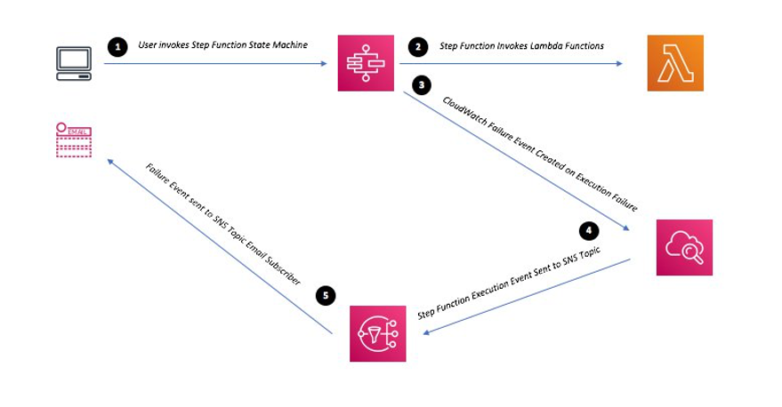 Lambda Retry Mechanisms