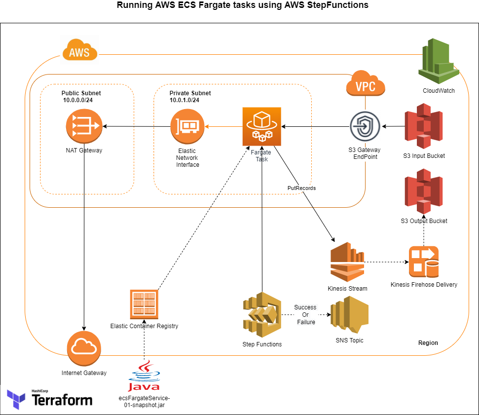 Provision AWS infrastructure using Terraform (By HashiCorp): an example