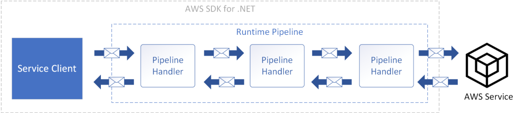 Request Flowing Through AWS SDK for .NET Runtime Pipeline Handlers