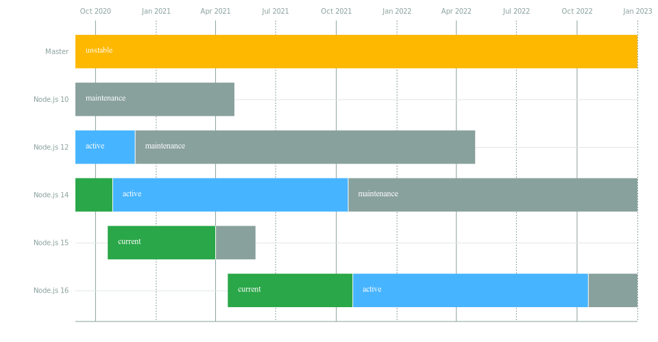 Nodejs Release Schedule