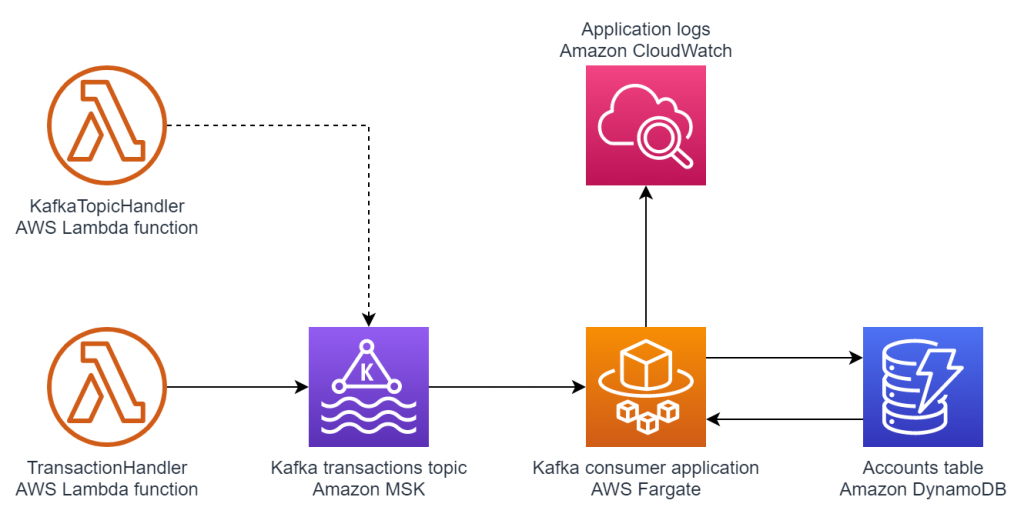 Architecture diagram of the solution