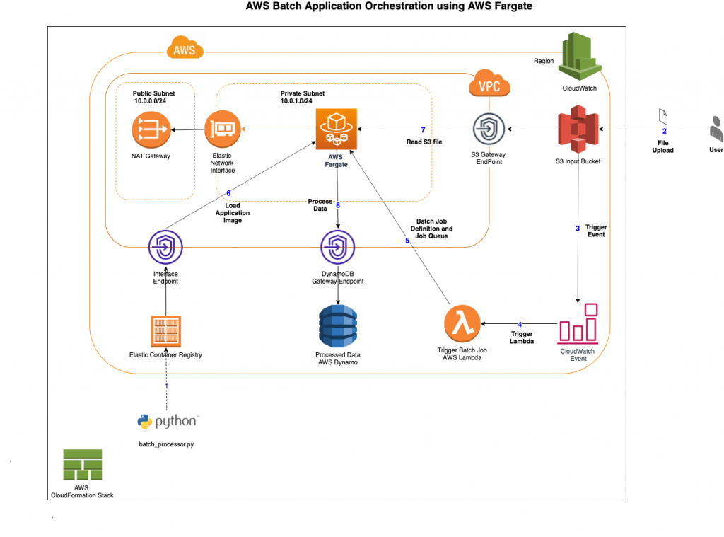 aws-batch-using-fargate-compute