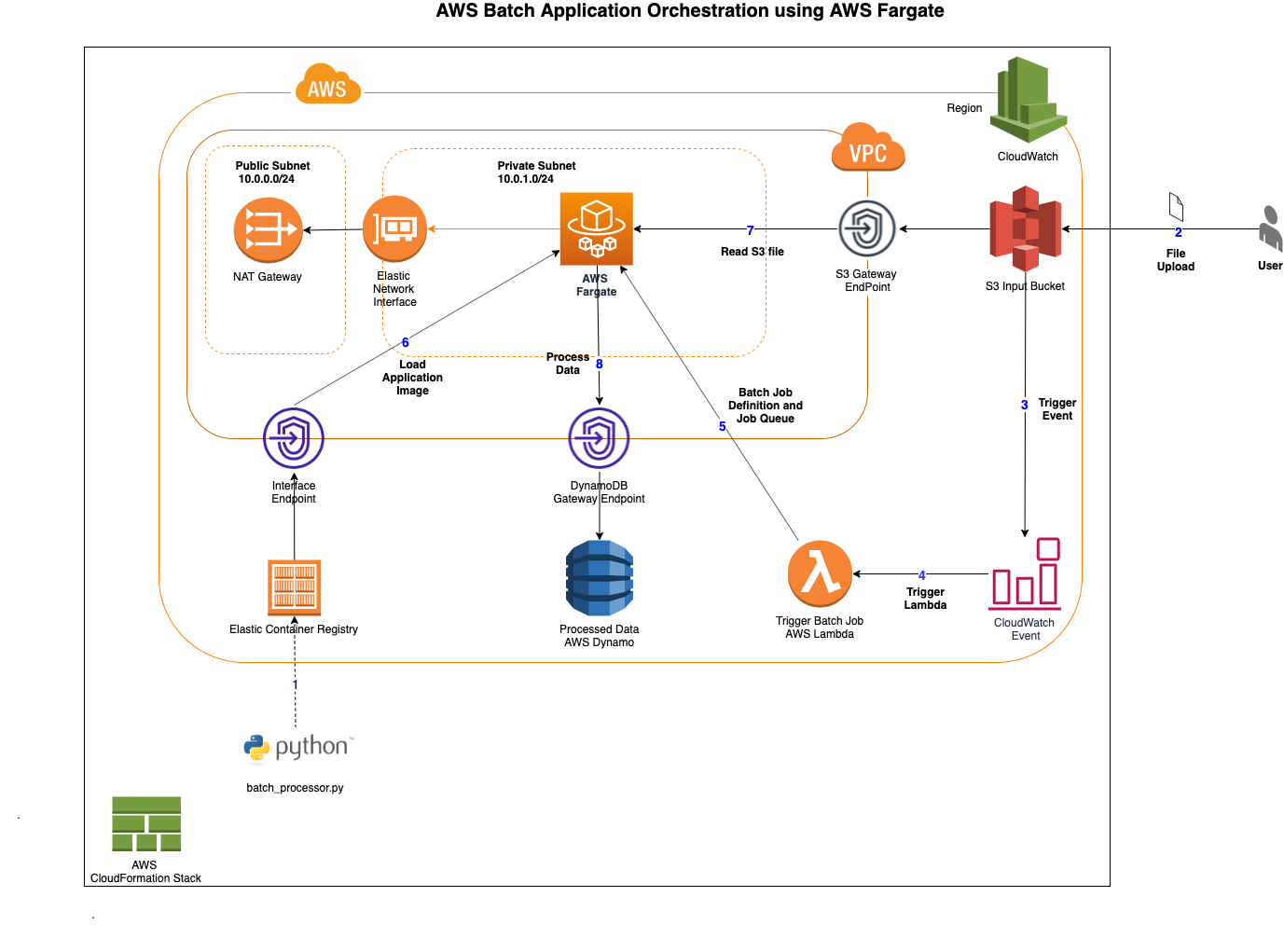 AWS Batch Application Orchestration Using AWS Fargate AWS Developer 