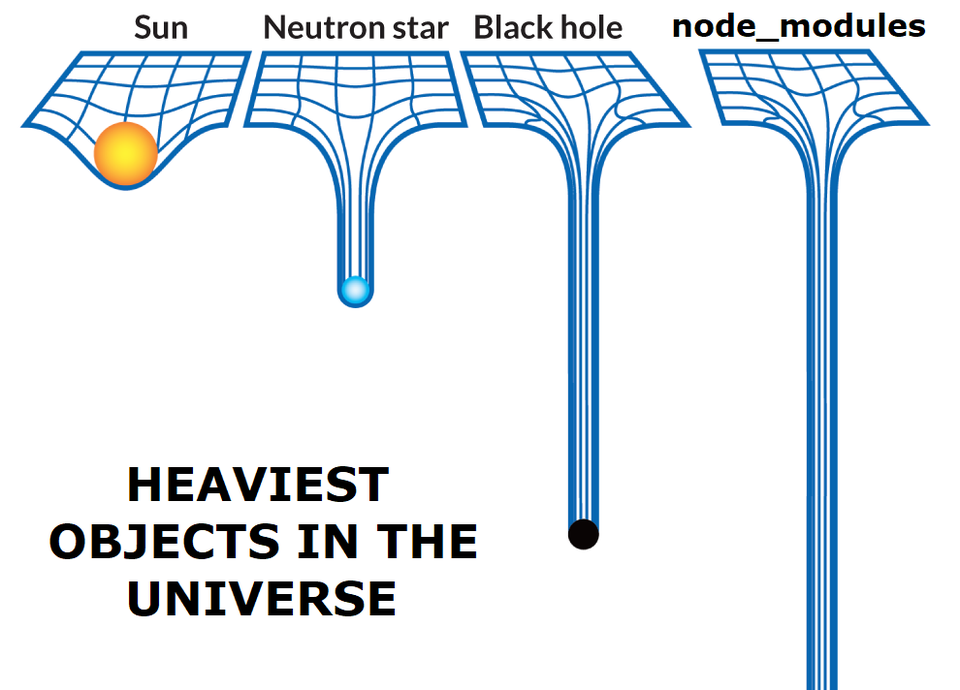 Joke on how node_modules is heavier than black hole, shown with space-time curvature diagram