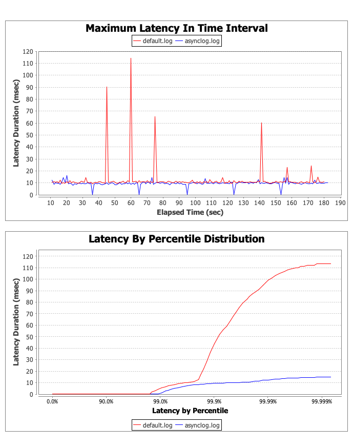 Maximum Latency Intervals, Default vs. Async Logging, showing large spikes in latency for Default and relatively flat latency for Async. And Latency by Percentile Distribution, Default vs. Async Logging, showing a log-like curve for Default and a gradual slope for Async