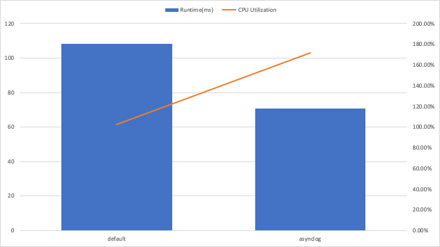 Default vs. Async Logging Graph showing a reduction in clock time for Async and showing that there's a corresponding increase in CPU untilization.