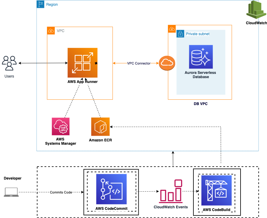 Build and Deploy a Microsoft .NET Core Web API application to AWS