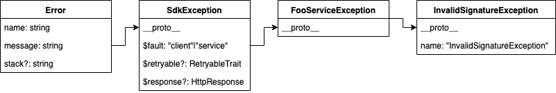 Error Handling in Modular AWS SDK for JavaScript (v3)