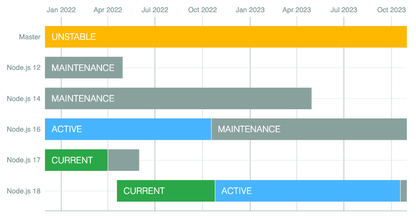 Node.js Release Schedule