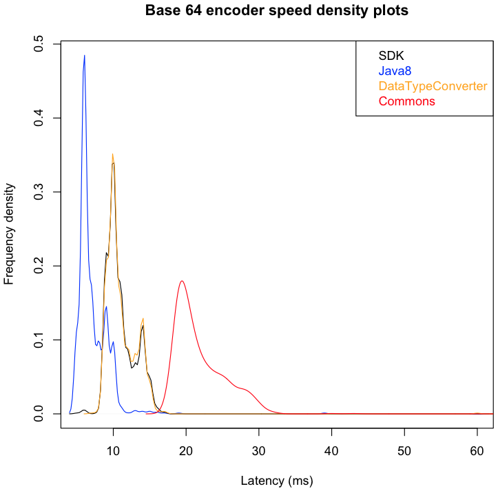 Base 64 encoder speed density plots