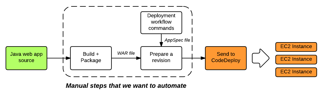 AWS Toolkit for Eclipse Integration with AWS CodeDeploy (Part 1) | AWS ...